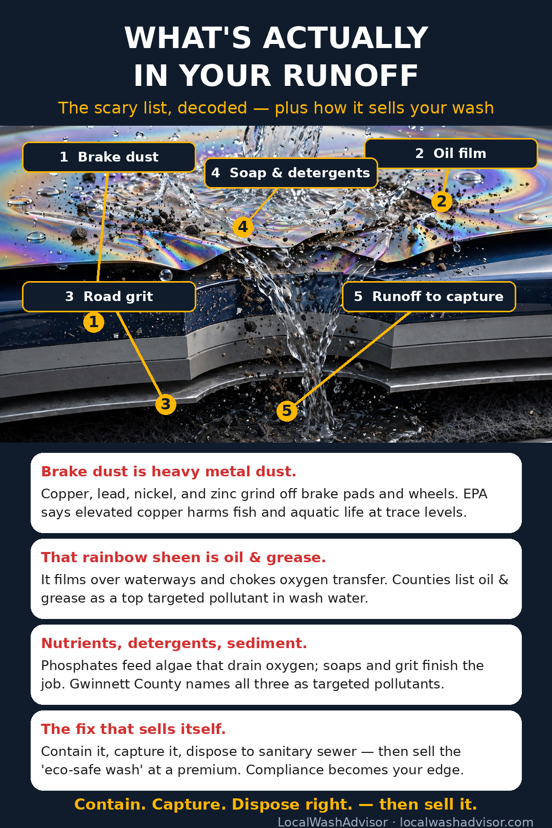 Compliance Week Day 4: What's Actually in Your Runoff