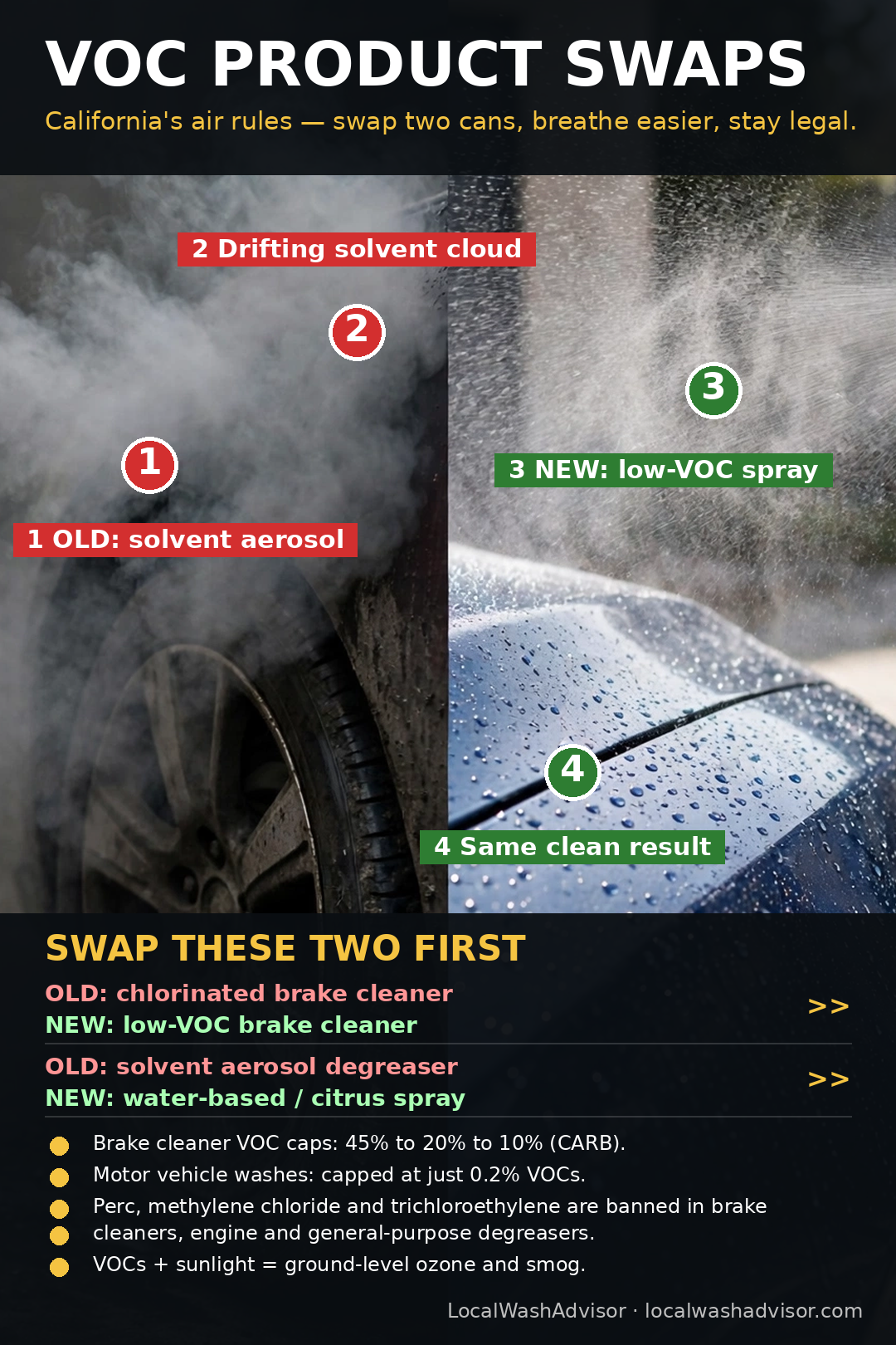 Compliance Week Day 6: VOC Product Swaps and California's Air Rules