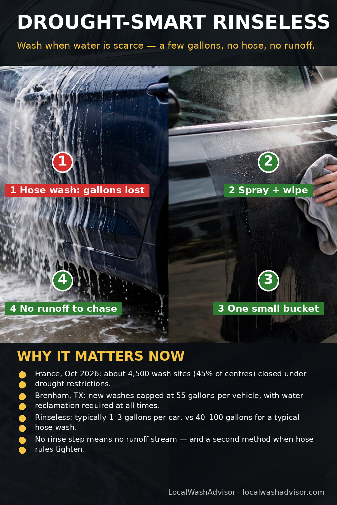 Compliance Week Day 7: Drought-Smart Rinseless Washing